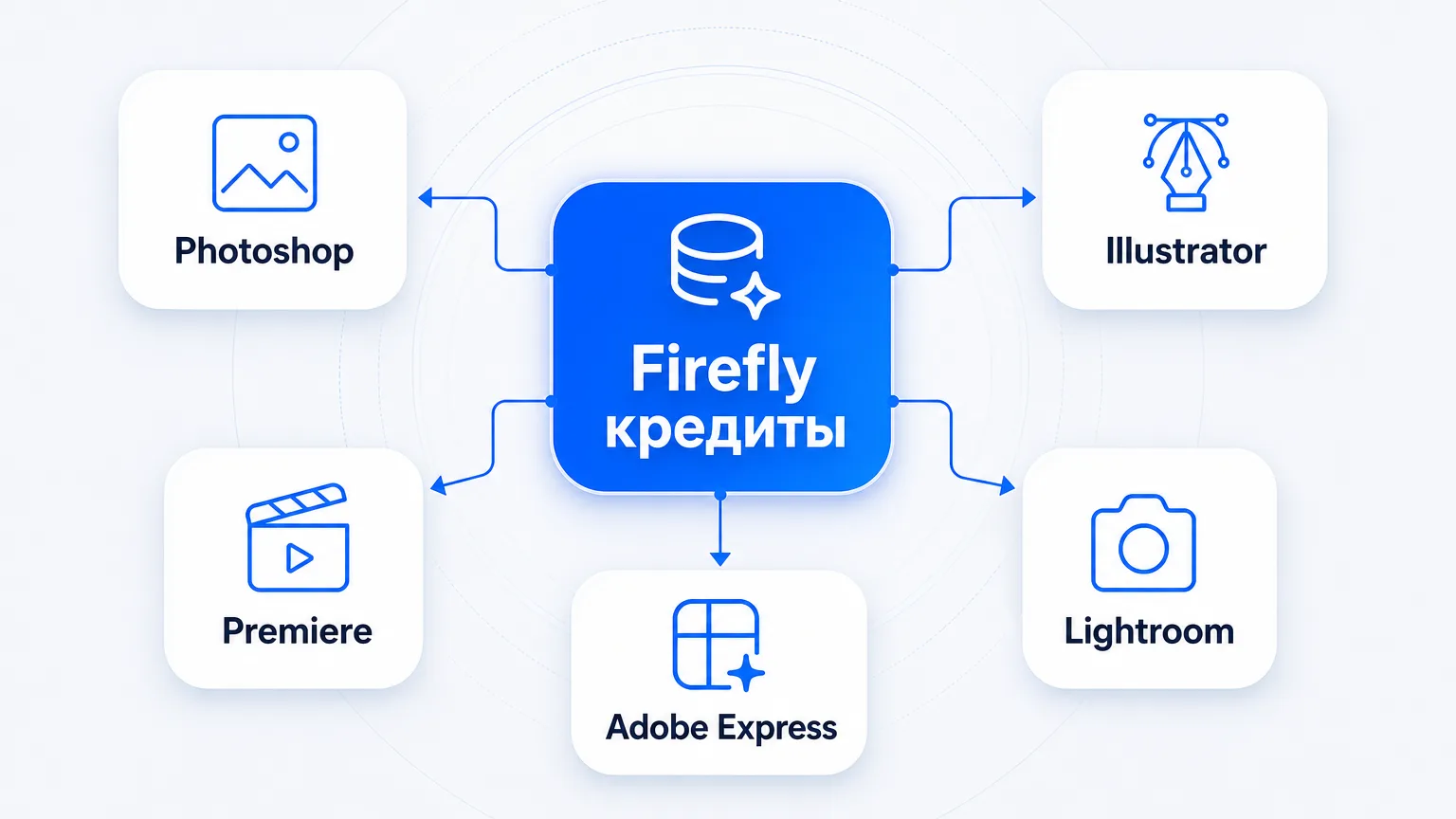 Схема: один план Adobe Firefly и общий пул кредитов распределяются на Photoshop, Illustrator, Premiere, Lightroom и Adobe Express