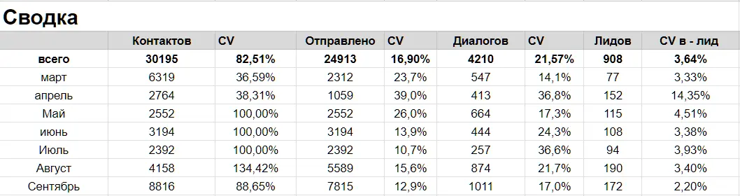 Результаты ИИ-рассылки за 7 месяцев
