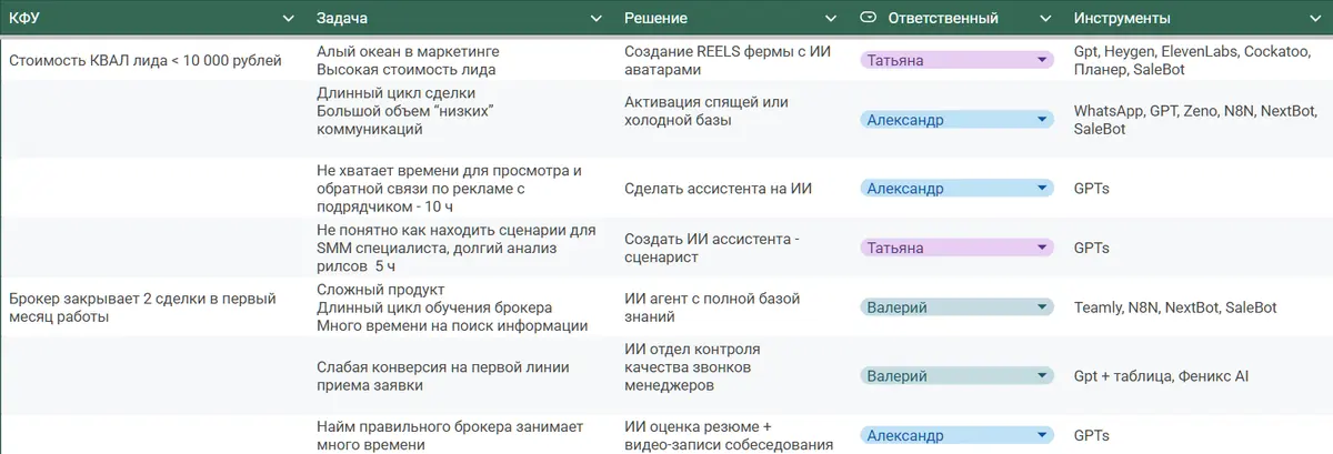 Таблица связи КФУ, задач, ИИ-решений, ответственных и инструментов