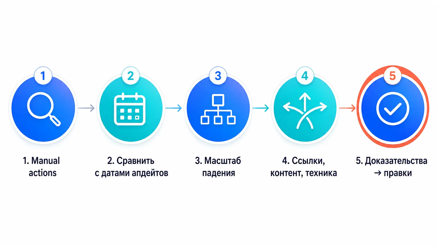 Пошаговая схема диагностики падения трафика в Search Console из пяти этапов