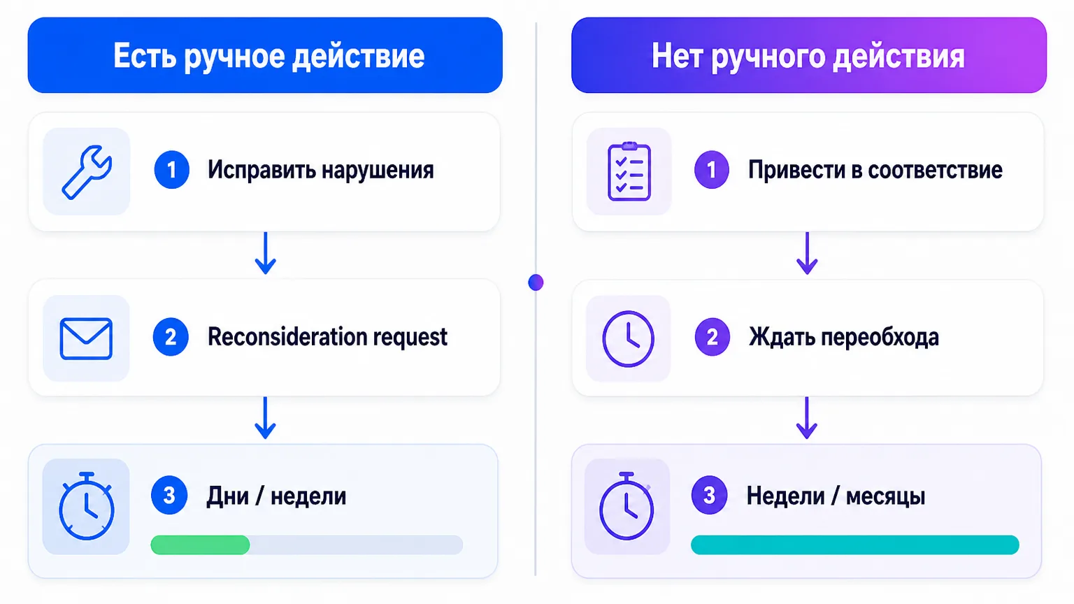 Сравнение двух путей восстановления трафика: с ручным действием и без него