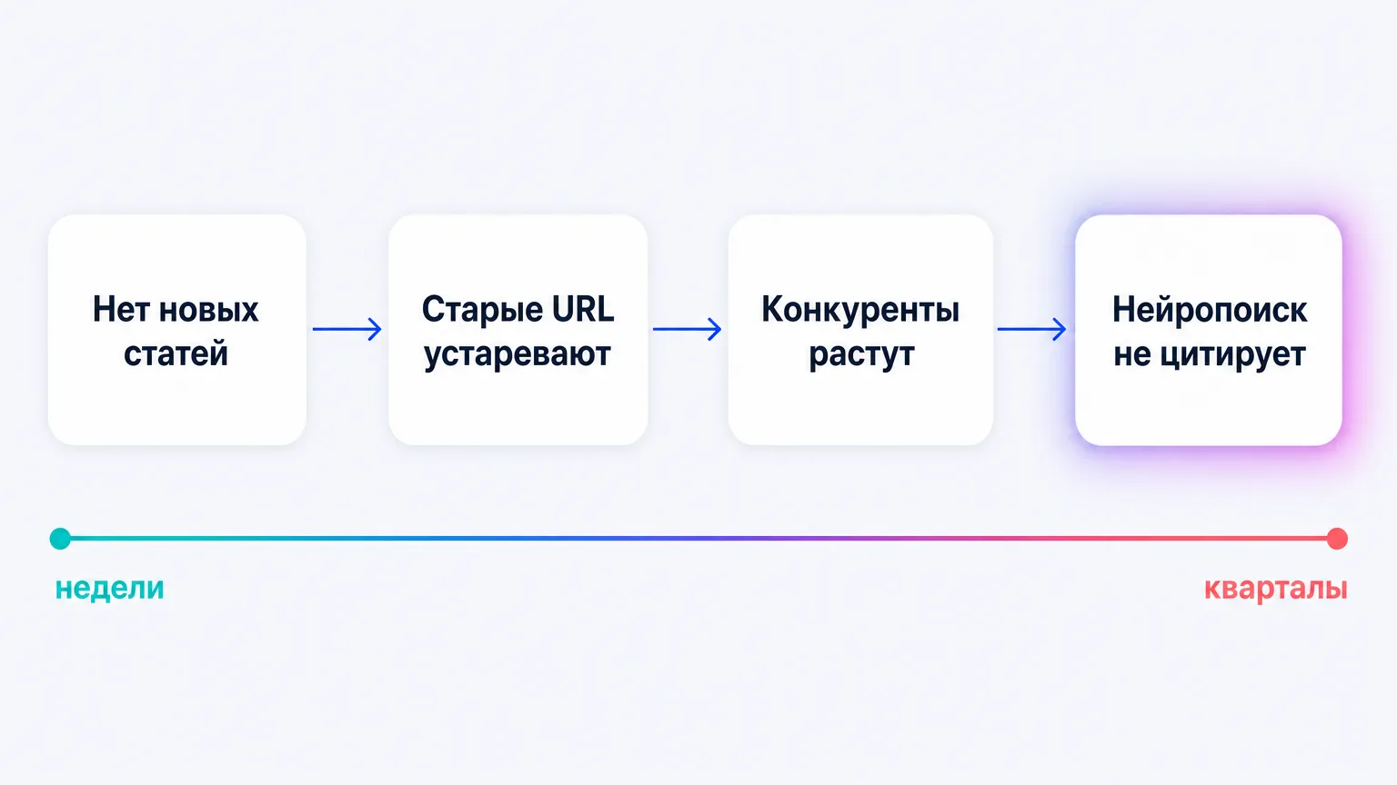 Процесс потери органического трафика после остановки блога