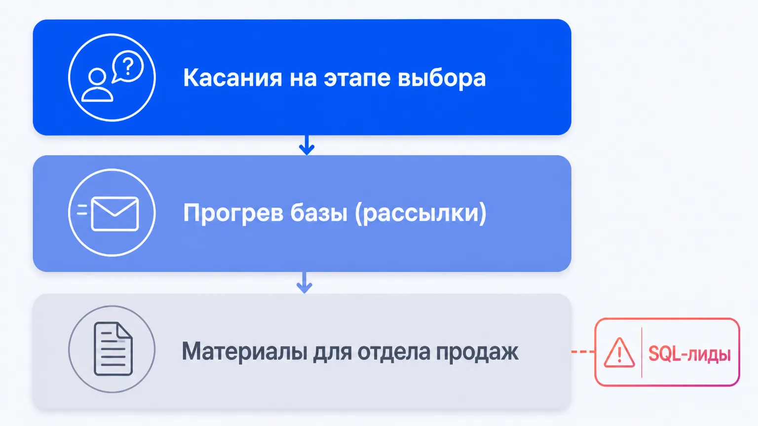 Слои воронки лидов, которые ослабевают без корпоративного блога