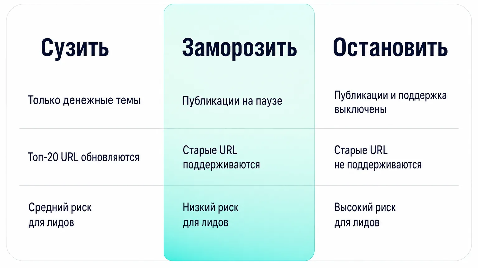 Сравнение трёх сценариев вместо полной остановки блога: сузить, заморозить, остановить