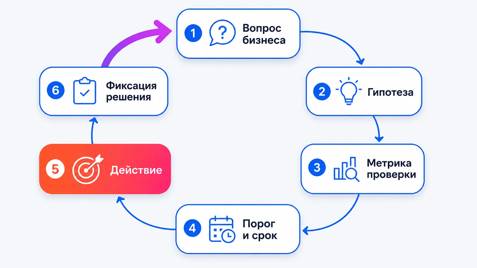 Круговая схема цикла принятия решений в data-driven маркетинге из шести шагов