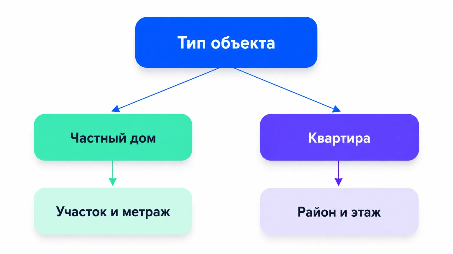Схема ветвления вопросов Google Forms в зависимости от ответа клиента