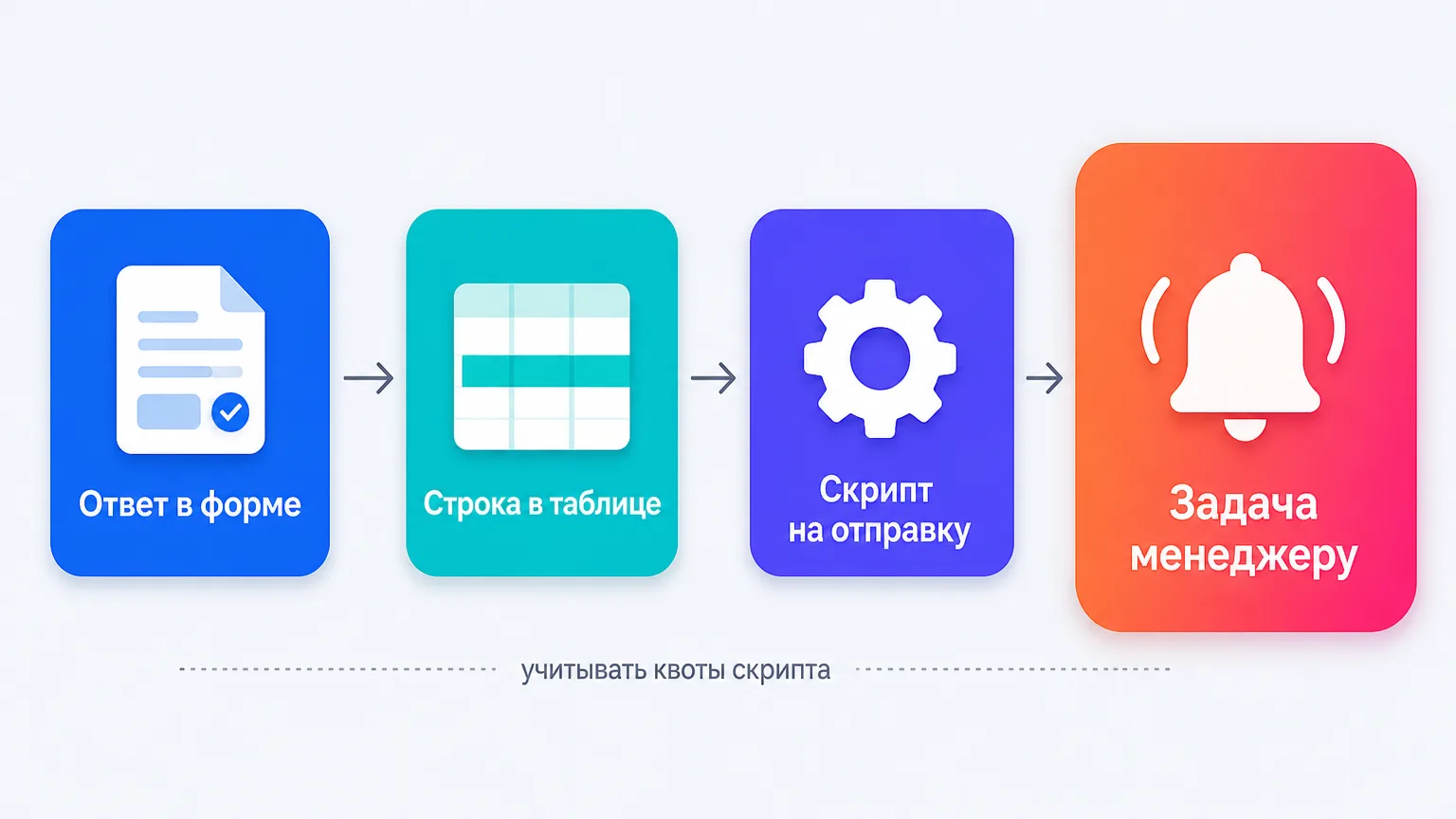 Процесс автоматизации: от ответа в Google Forms до задачи менеджеру