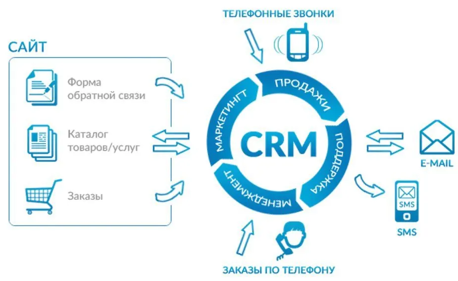 CRM-маркетинг для удержания клиентов