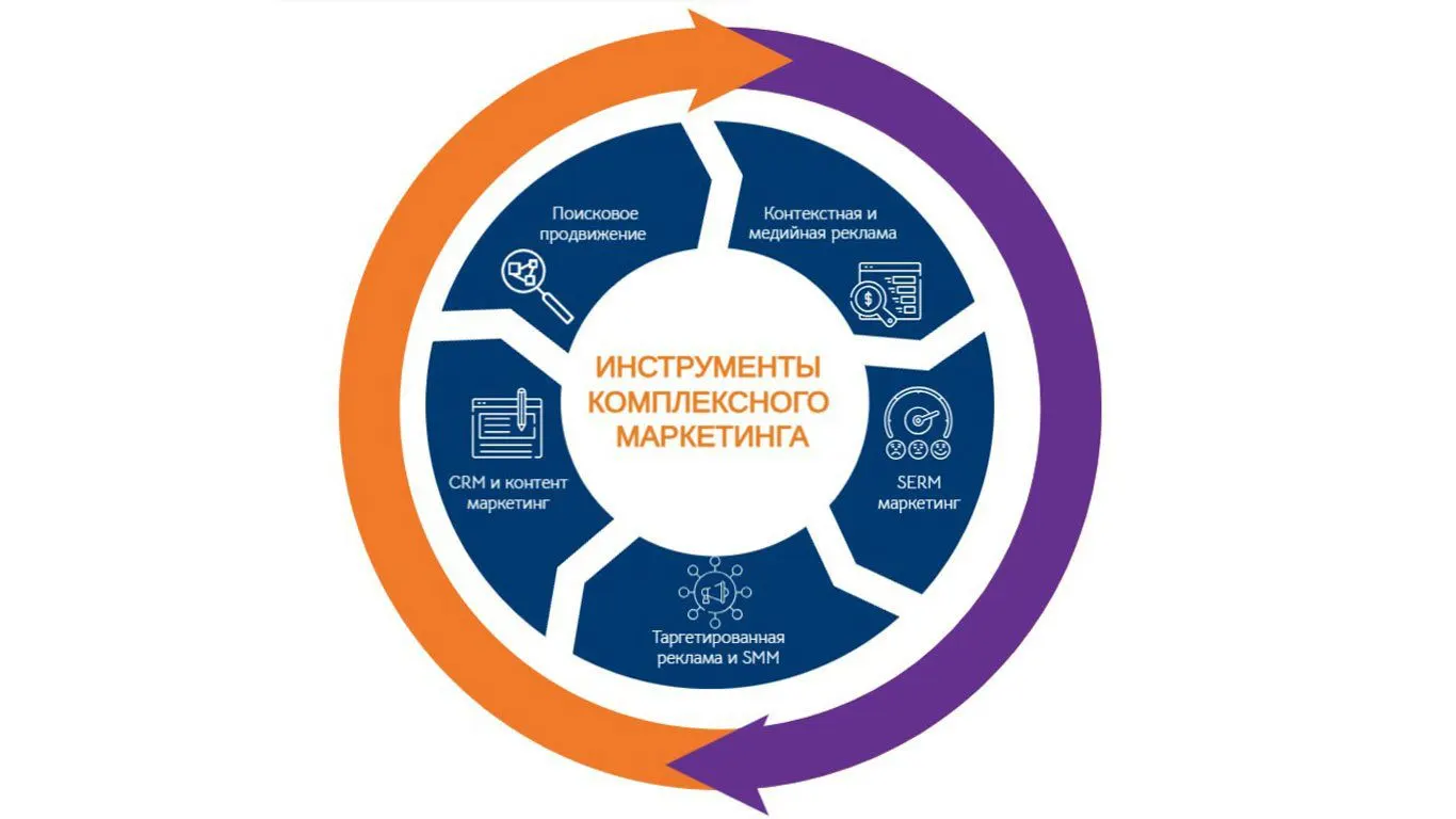Комплексный интернет-маркетинг: связка каналов