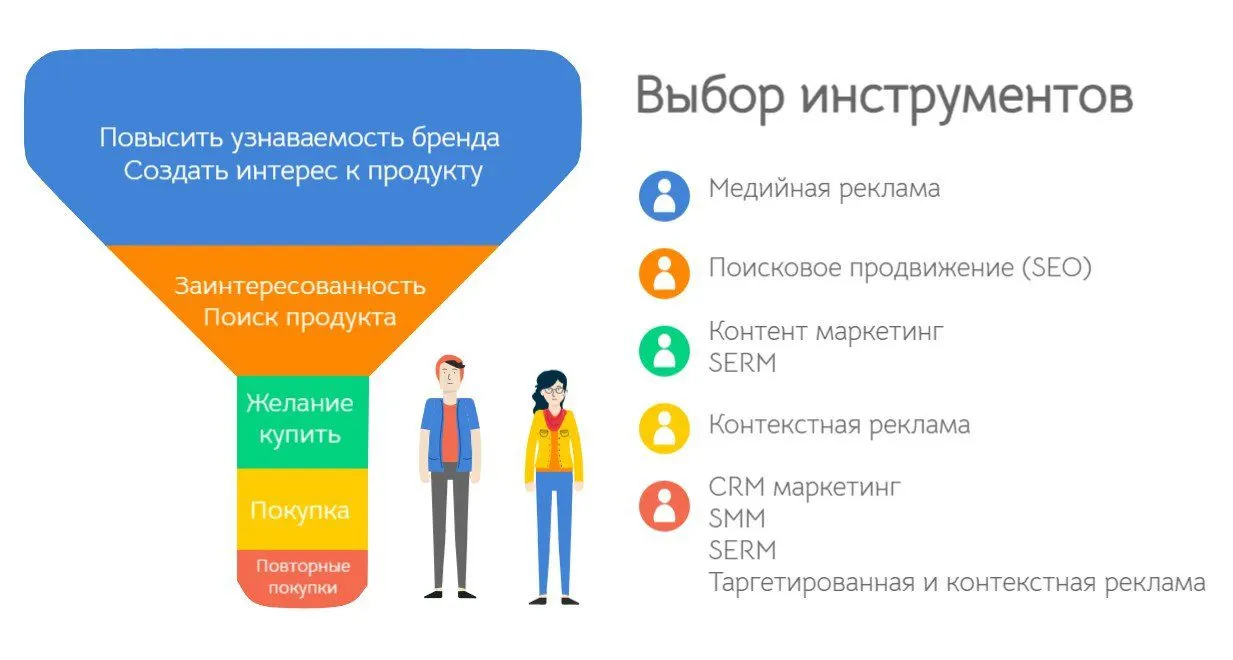 Выбор инструментов комплексного маркетинга