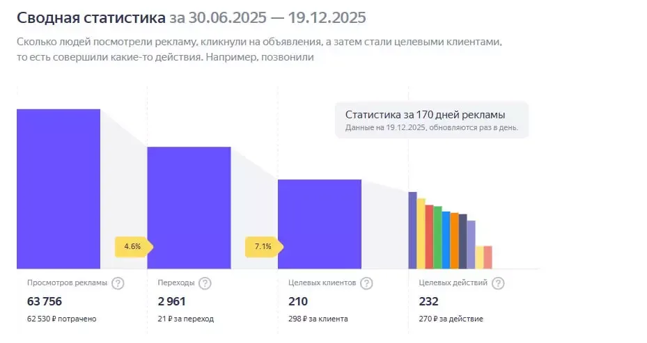 Третэт: статистика Яндекс.Бизнес