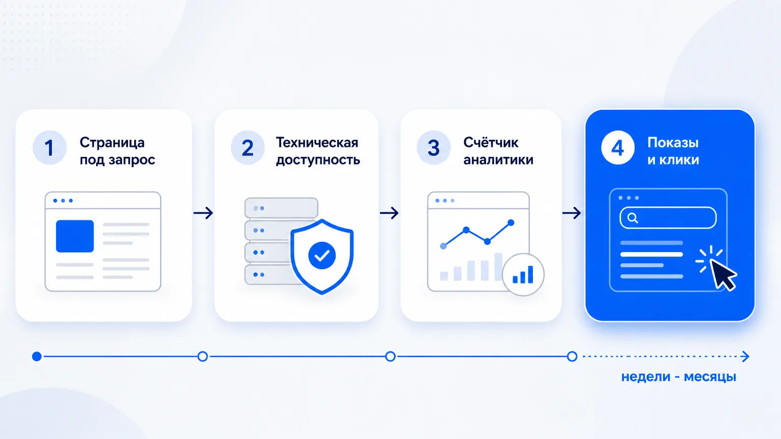 Схема четырёх последовательных этапов продвижения сайта от страницы под запрос до измерения показов и кликов