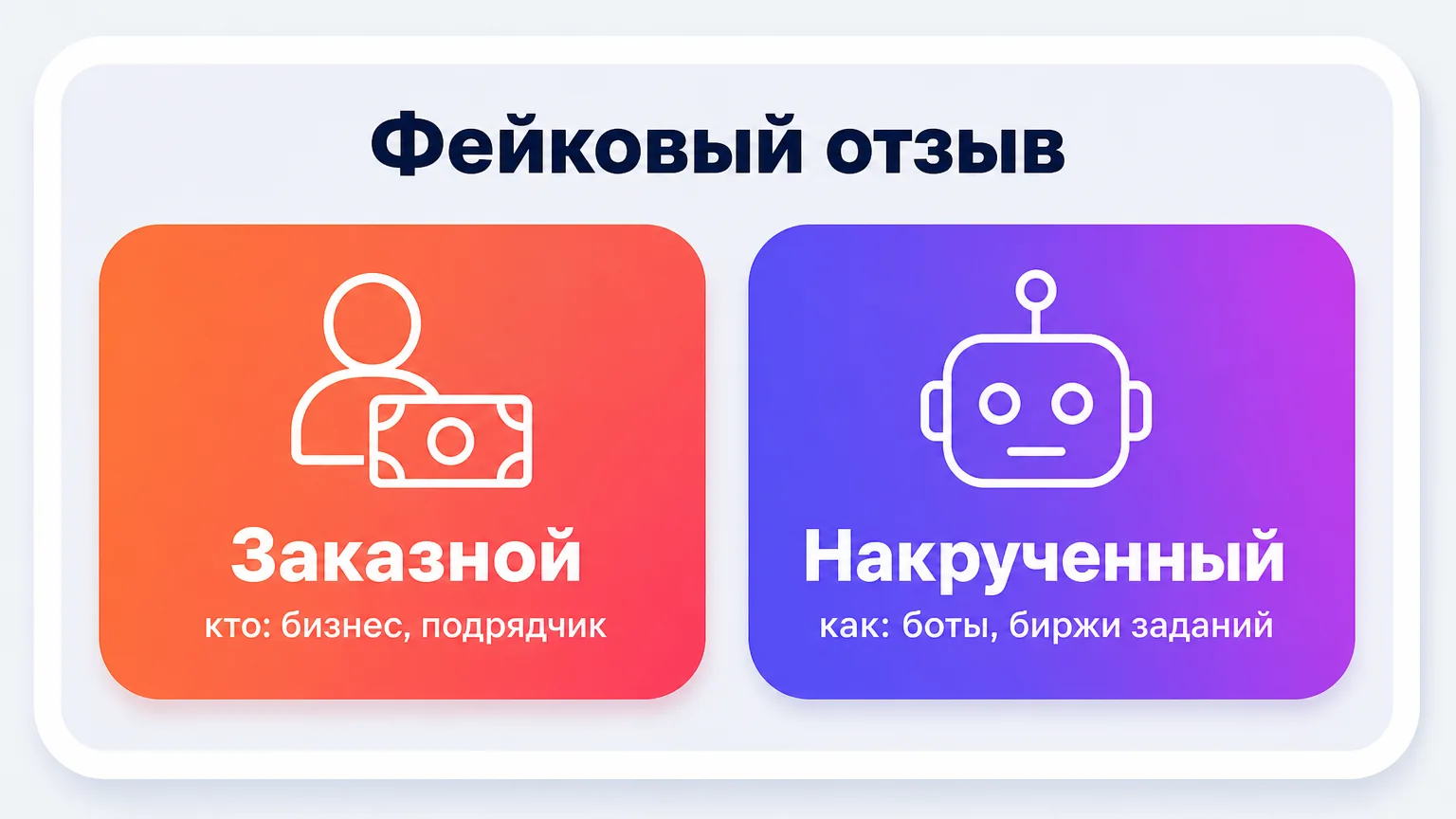 Схема: фейковый отзыв как общее понятие, включающее заказной и накрученный как частные случаи