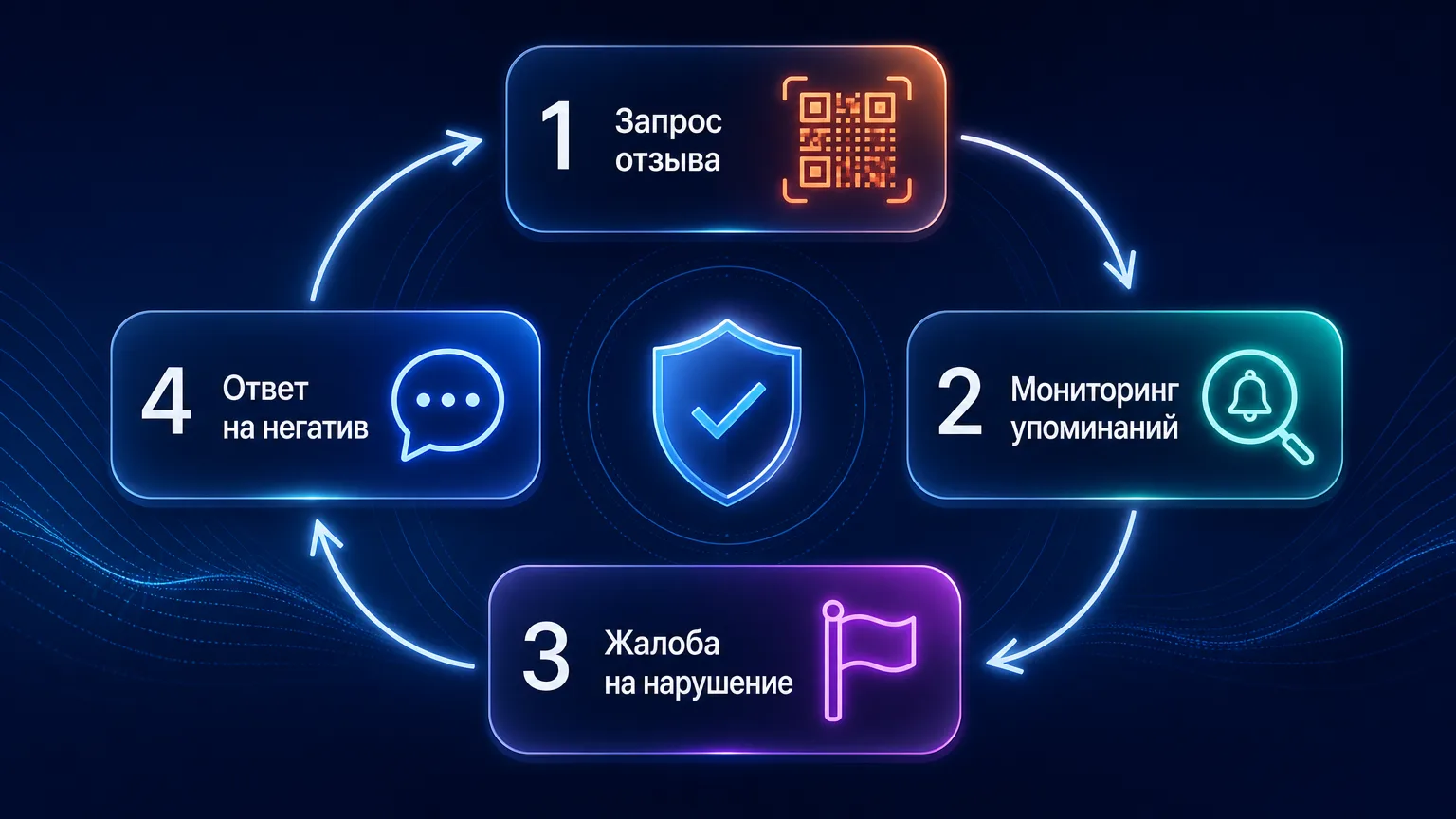 Циклическая схема защиты репутации бренда: запрос отзыва, мониторинг, жалоба на нарушение, ответ на негатив