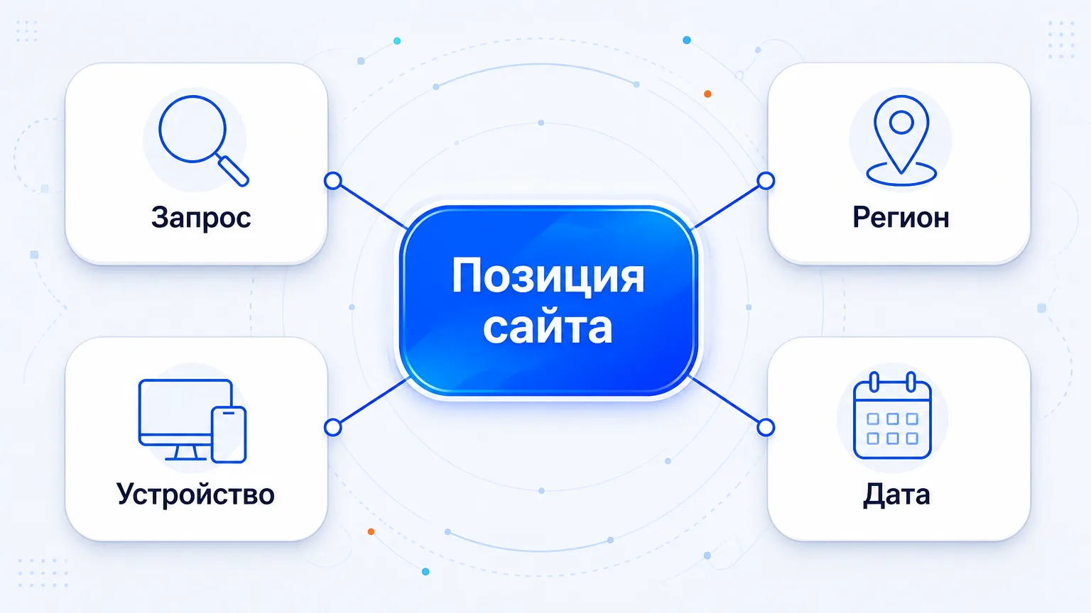 Схема четырёх параметров, из которых складывается позиция сайта
