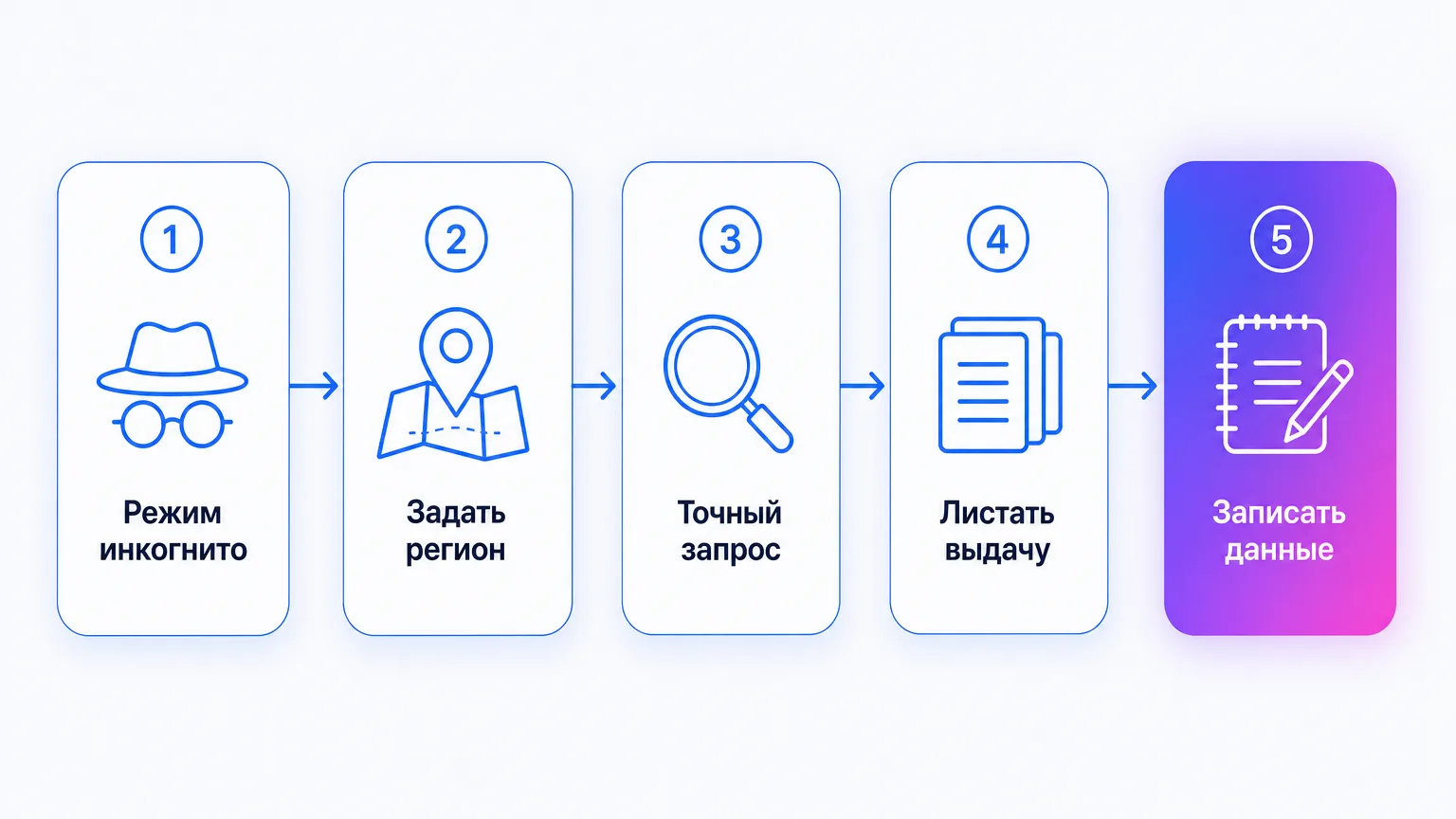 Процесс ручной проверки позиции сайта из пяти последовательных шагов