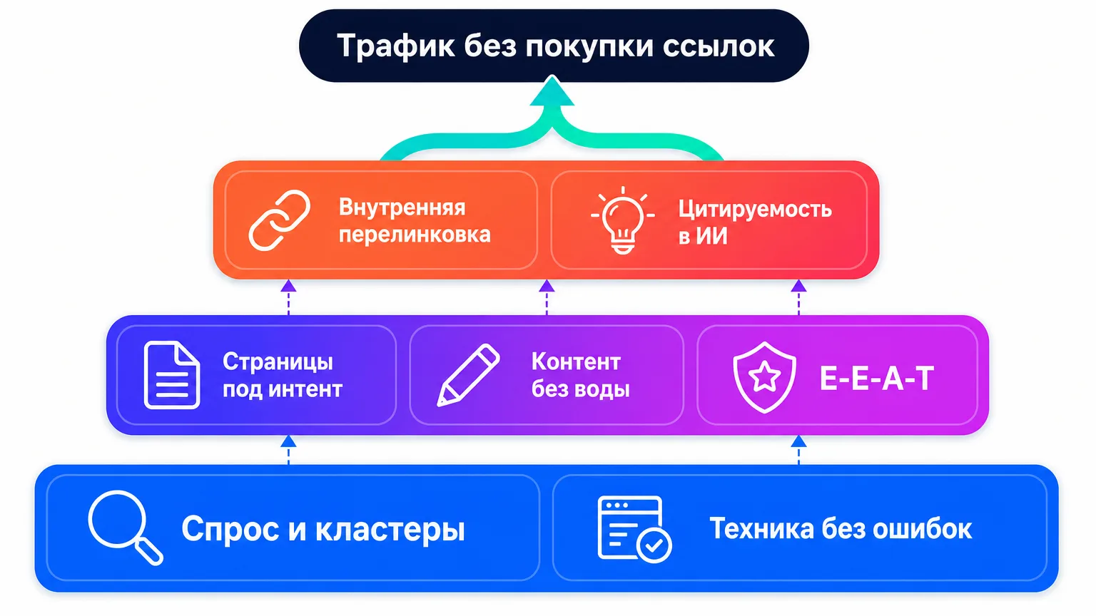 Схема из трёх слоёв: фундамент (спрос и техника), ядро (страницы, контент, E-E-A-T), связка (перелинковка и цитируемость), стрелка вверх к результату - органический трафик