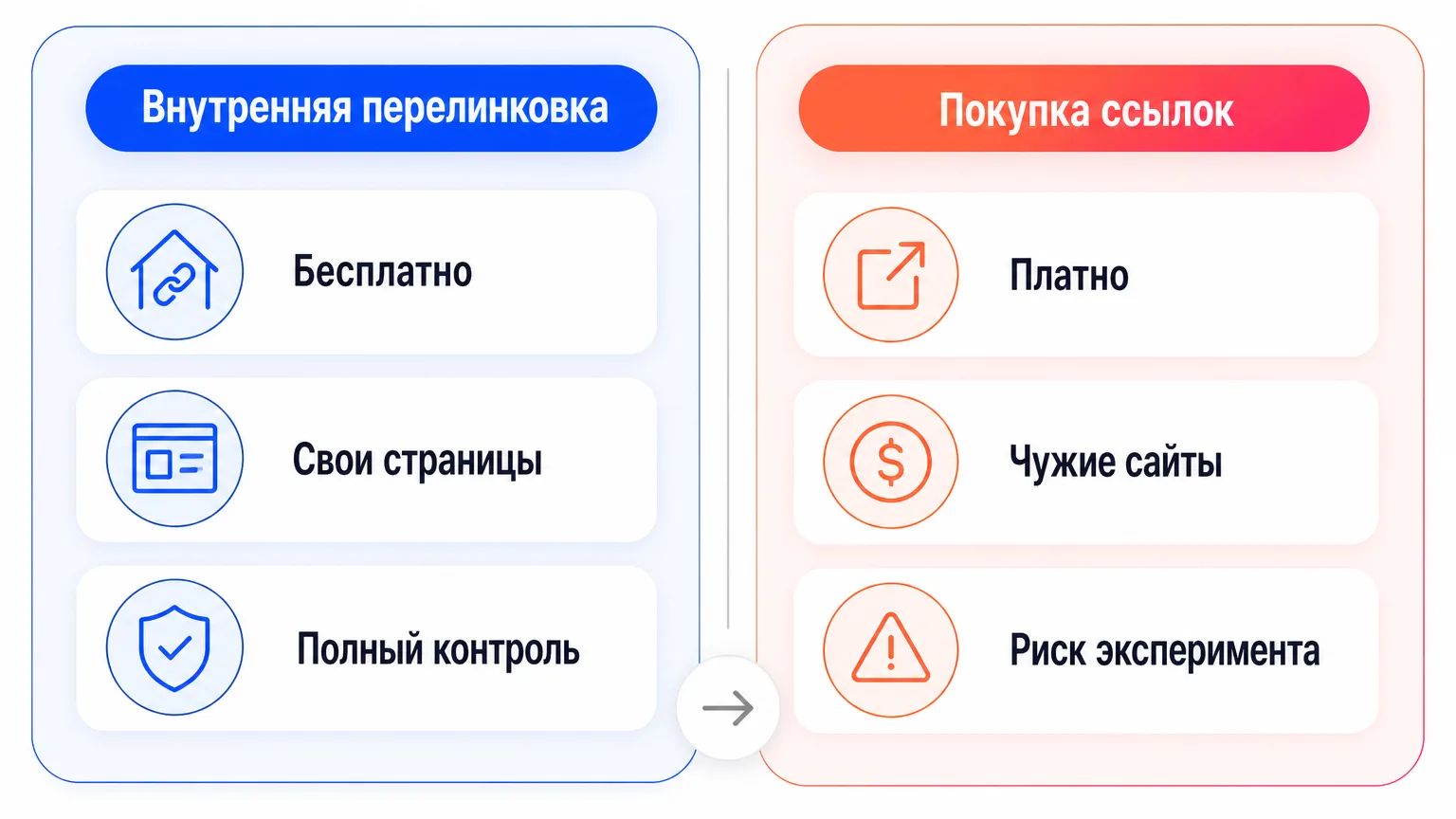Две колонки сравнения: слева внутренняя перелинковка (бесплатно, свои страницы, контроль владельца), справа покупка ссылок (платно, чужие сайты, риск для эксперимента), разделены вертикальной линией