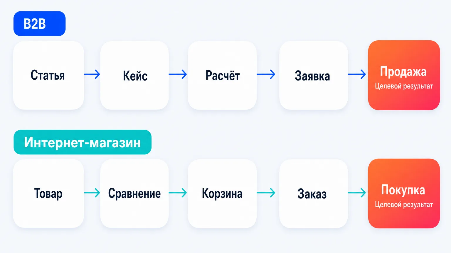 Схема цепочки микроконверсий от первого визита до продажи для B2B и интернет-магазина