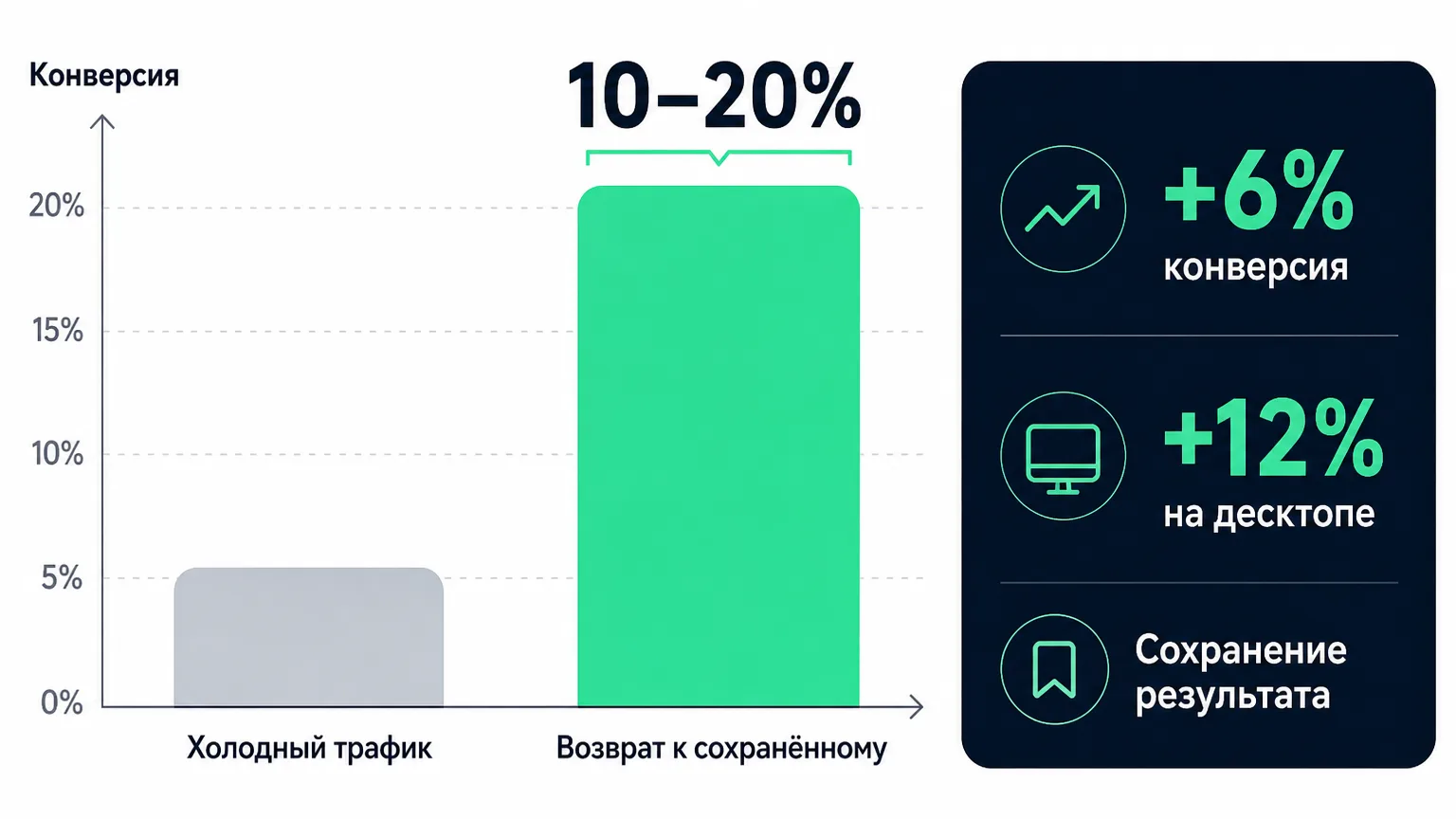 Сравнение конверсии холодного трафика и возврата к сохранённому результату