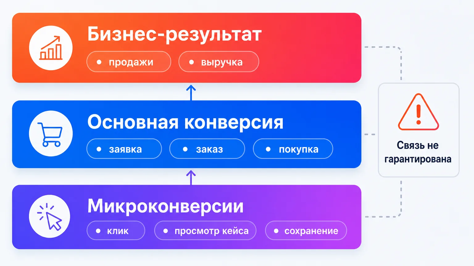Схема трёх уровней измерения: микроконверсии, основная конверсия, бизнес-результат
