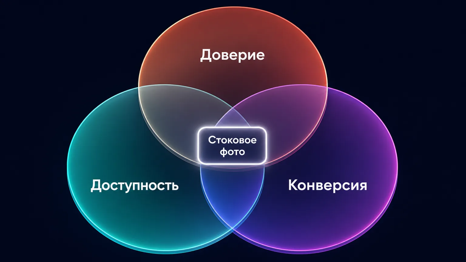 Схема пересечения слоёв доверия, доступности и конверсии