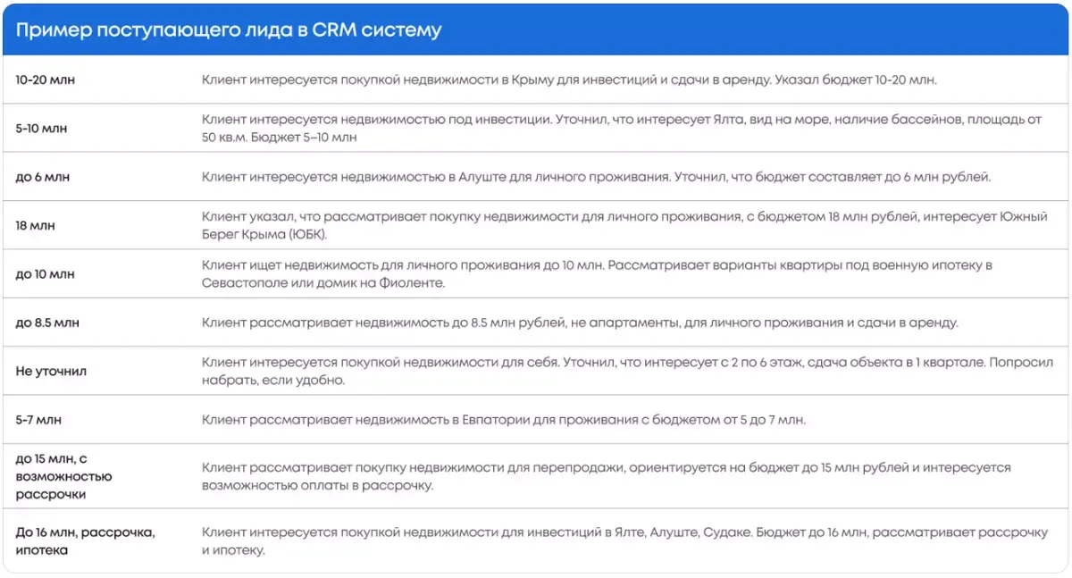 Пример лида в CRM-системе