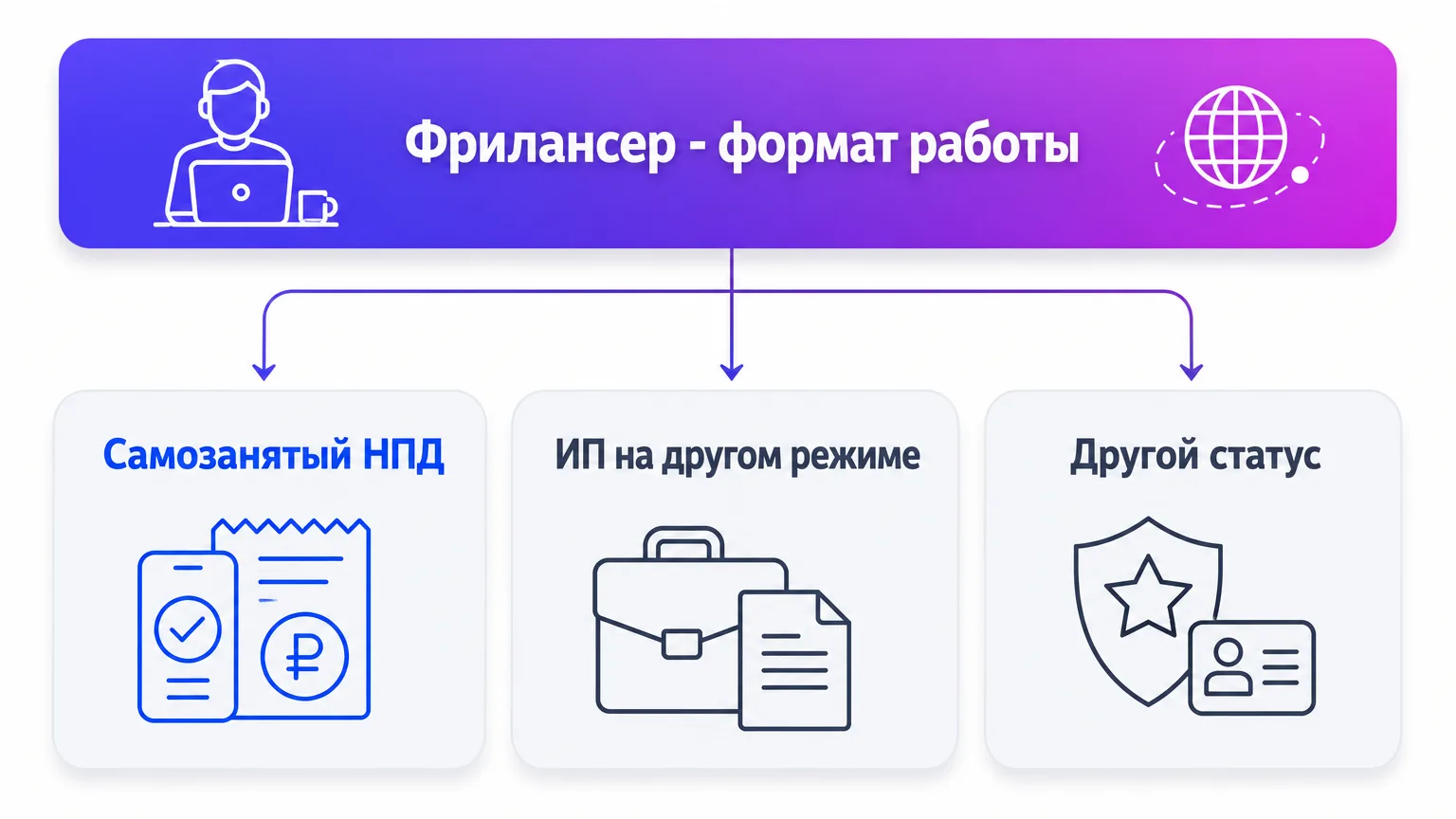 Схема: формат работы фрилансера и варианты налогового статуса под ним