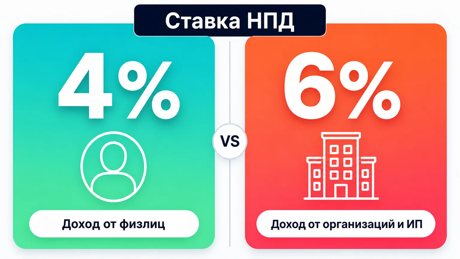 Сравнение двух ставок НПД в зависимости от типа заказчика