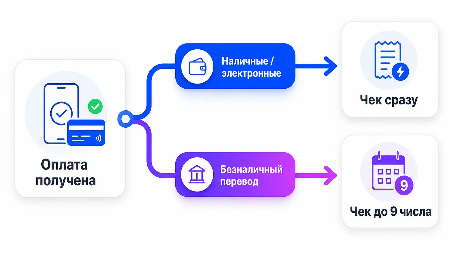 Процесс с двумя ветками: передача чека сразу и передача чека до 9 числа следующего месяца