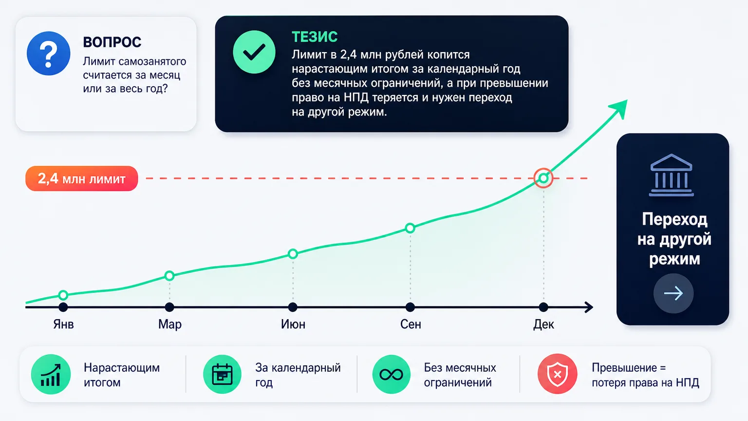 Шкала года с нарастающим доходом самозанятого и отметкой лимита 2,4 млн рублей