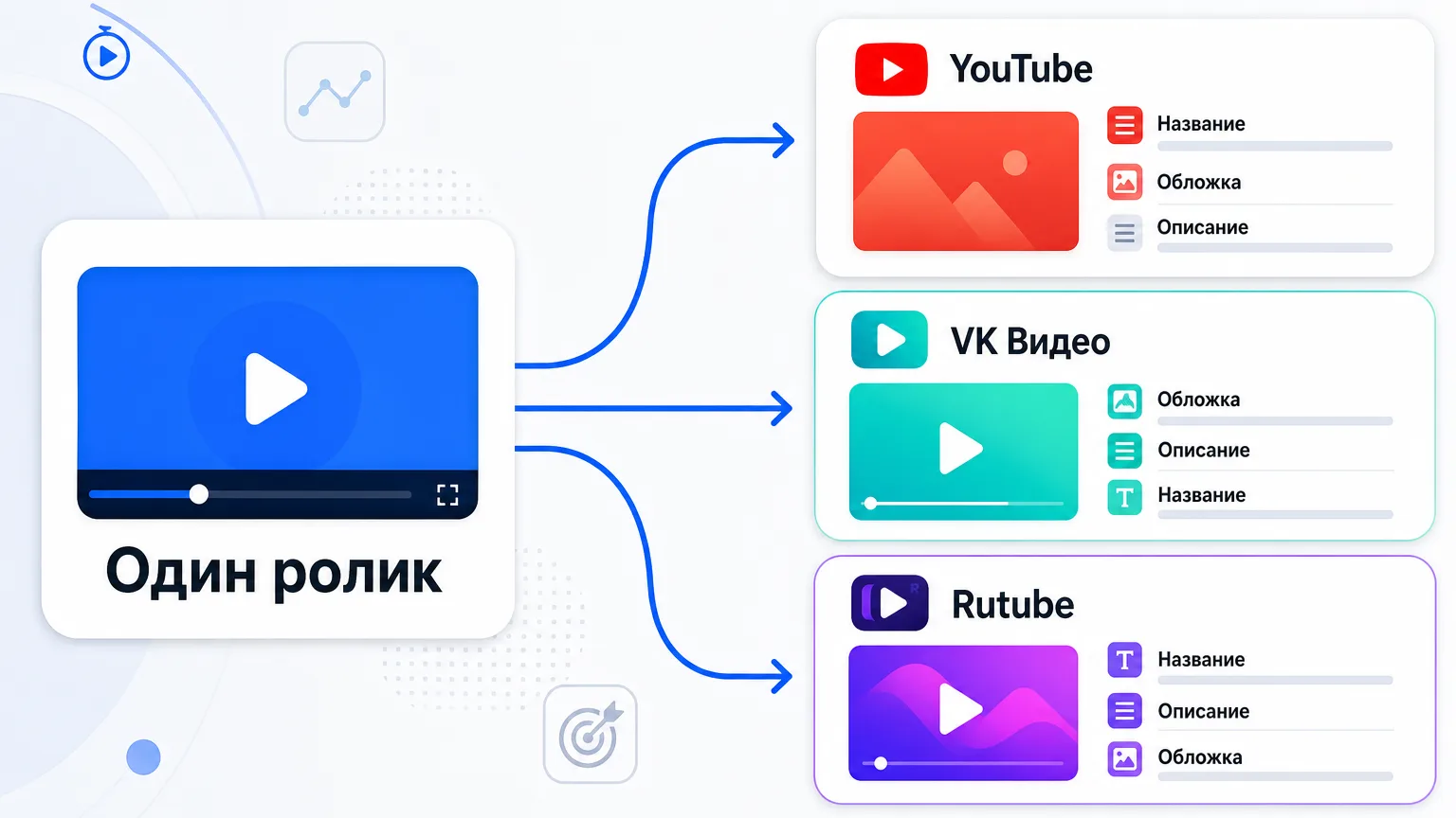 Схема: один ролик и три разные упаковки для YouTube, VK Видео и Rutube