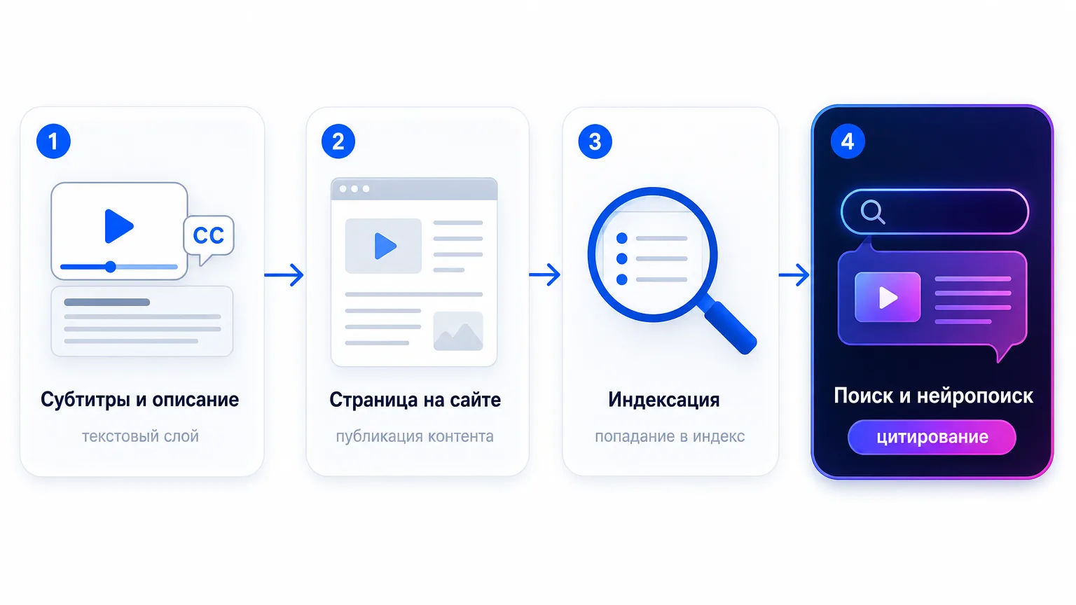 Процесс попадания видео в поиск и нейропоиск через текстовый слой
