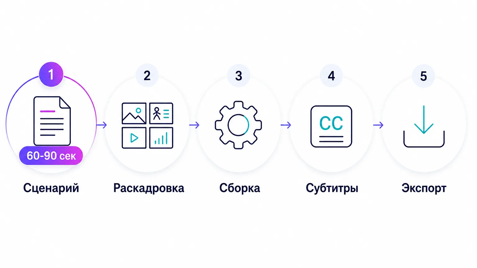 Процесс создания видеоинфографики от сценария до экспорта в пять этапов