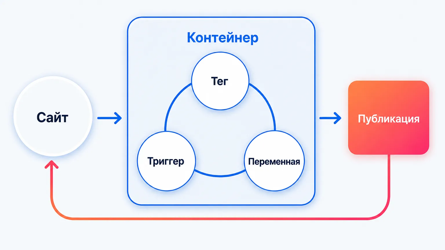 Схема работы контейнера Яндекс Тег Менеджера: от сайта через тег и триггер до публикации