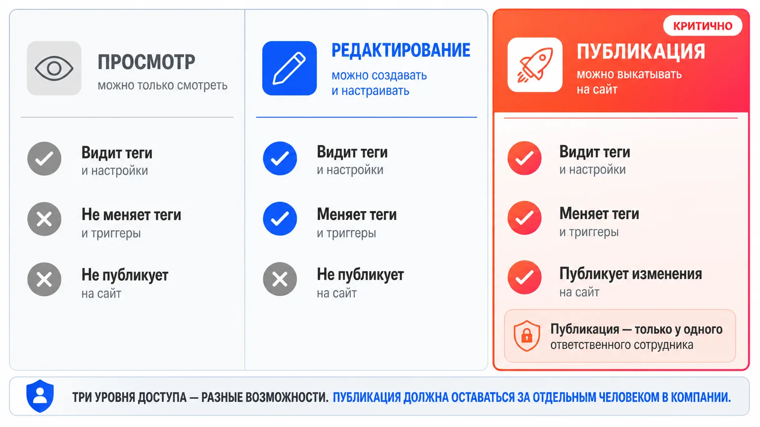 Сравнение трёх уровней доступа в Яндекс Тег Менеджере: просмотр, редактирование, публикация