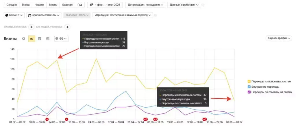Техническая оптимизация каталога Город Дверей