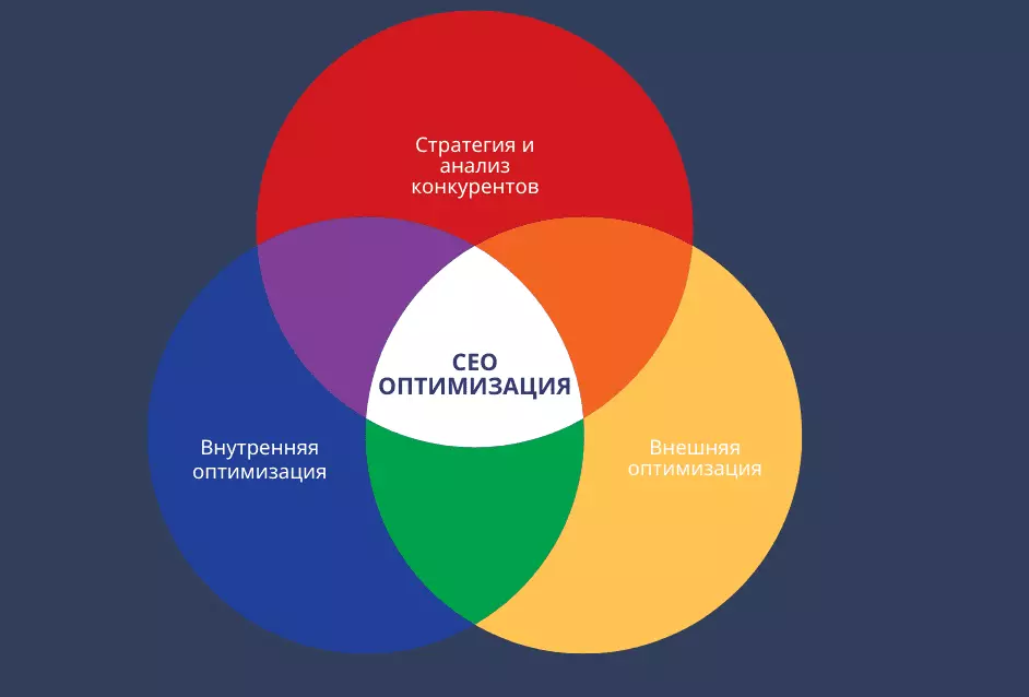 Что такое SEO оптимизация: 100+ основных факторов