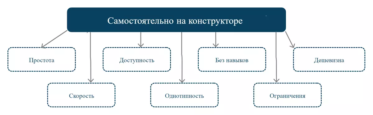 Как открыть интернет-магазин? + 19 преимуществ продавать онлайн