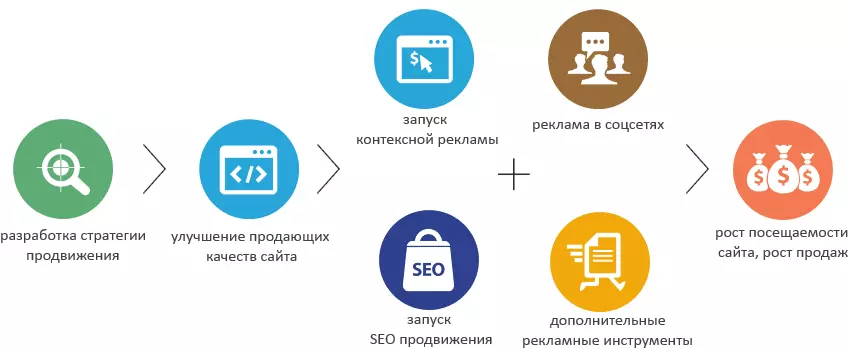 Все инструменты продвижения сайтов: выбираем лучший вариант!