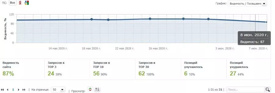 Что такое SEO оптимизация: 100+ основных факторов